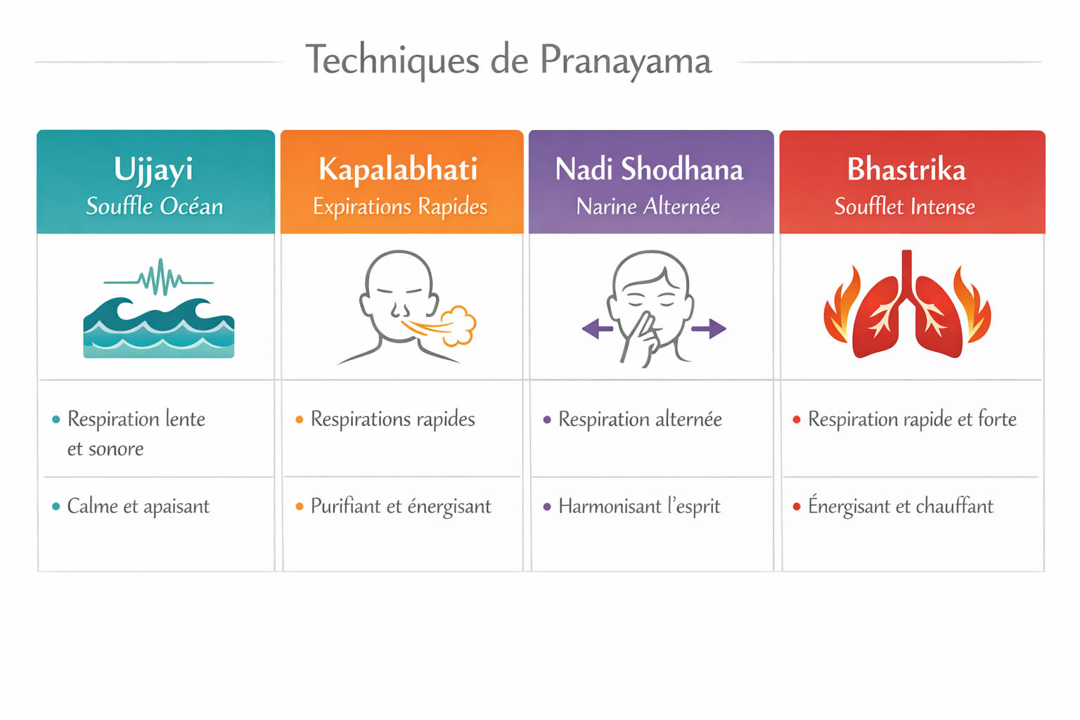 ujjayi vs kapalabhati nadi shodhana pranayamas comparaison